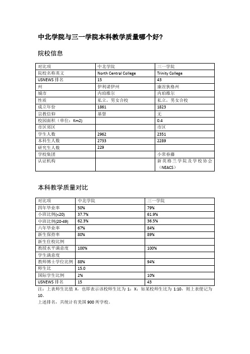 中北学院与三一学院本科教学质量对比