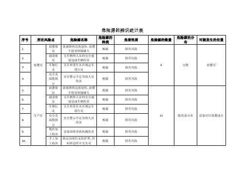 危险源标识统计表