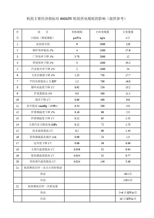 机组主要经济指标对600MW机组供电煤耗的影响