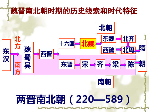 魏晋南北朝阶段特点