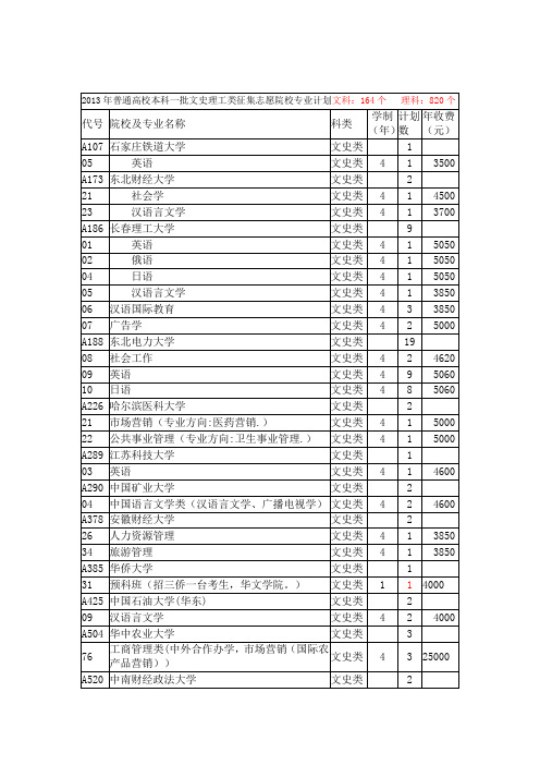 2013年普通高校本科一批文史理工类征集志愿院校专业计划