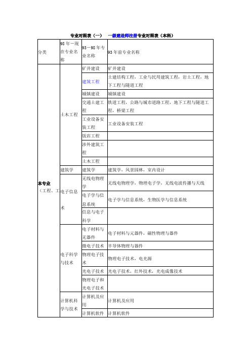 报考职称专业对照表