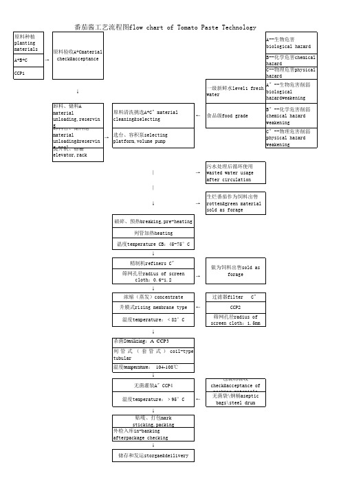 番茄酱工艺流程图1(中英)