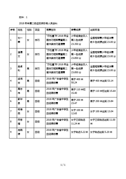 2018年申请二级运动员称号人员资料