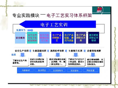 收音机实训教学课件