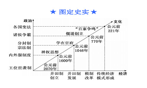 先秦时期的思想文化