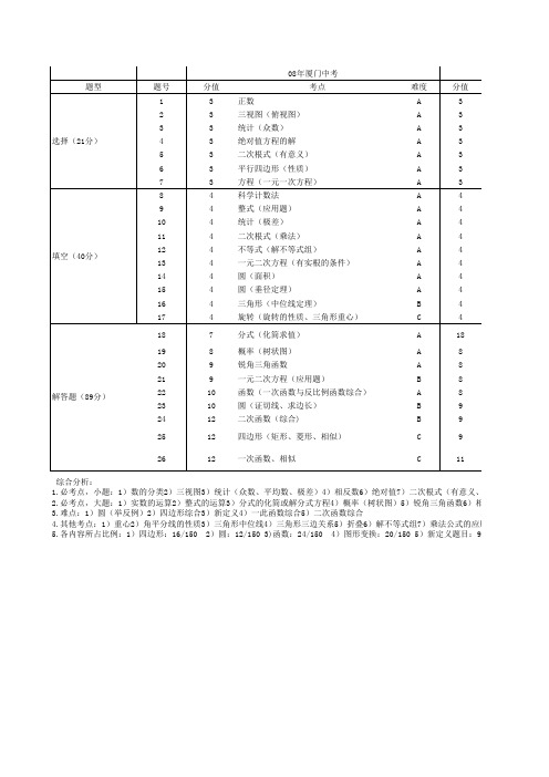 08-12厦门中考试卷分析