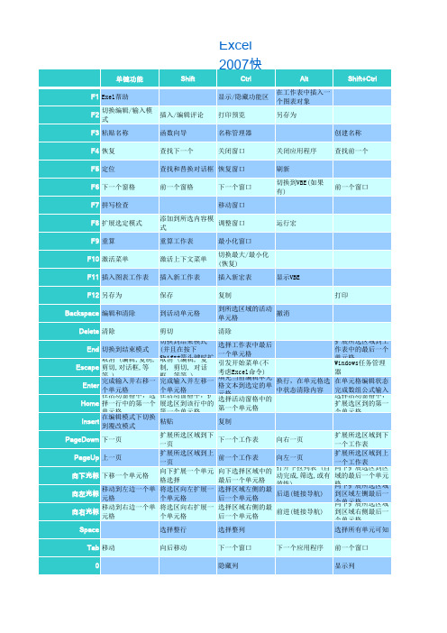 Excel2007快捷键速查表