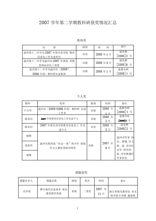 2007学年第二学期教科研获奖情况汇总