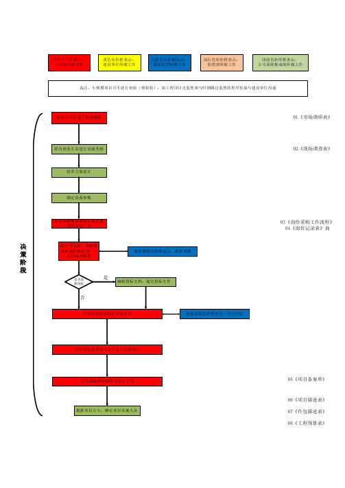 智能化项目实施流程