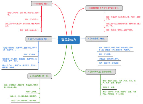 宣风散6方_思维导图_方剂学_中药同名方来源