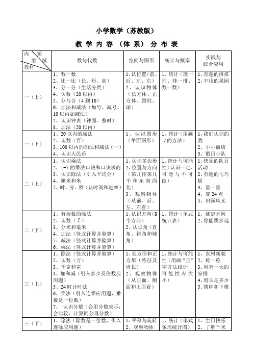 小学数学(苏教版)教学内容分布表