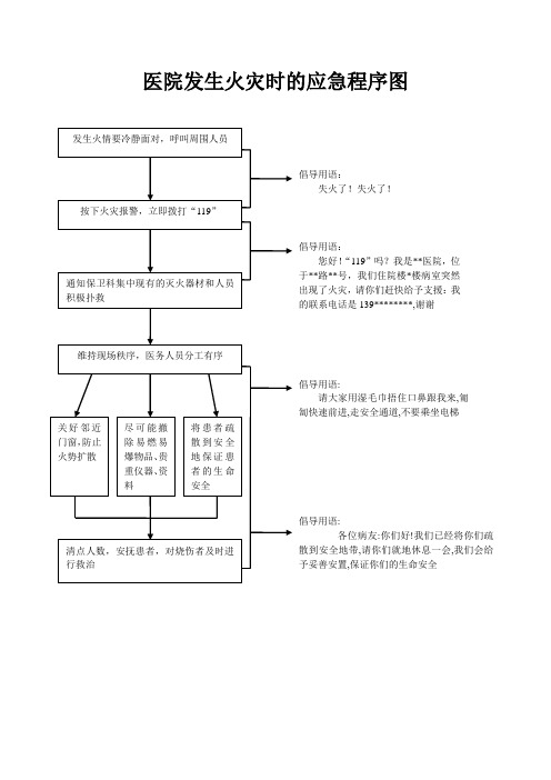 医院发生火灾时的应急程序图