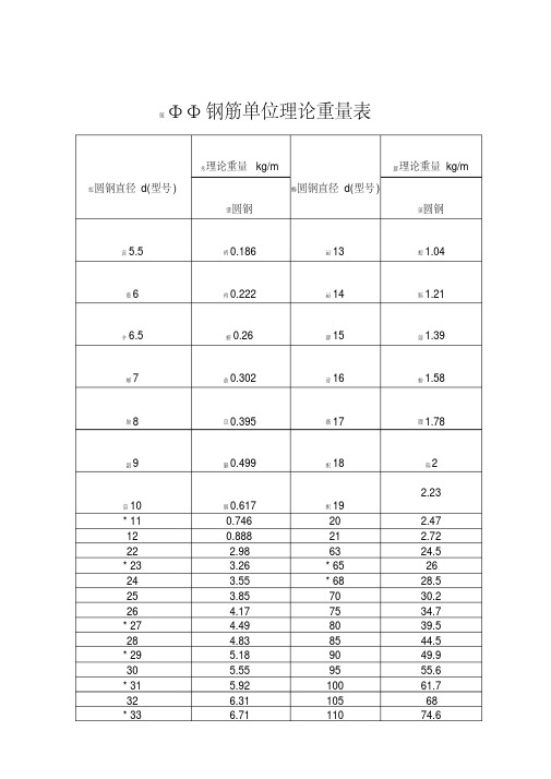 钢筋每米单位理论重量表