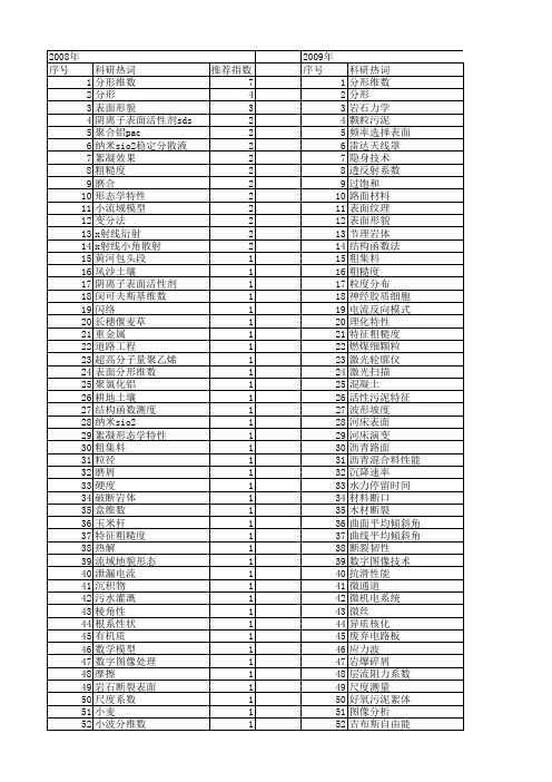 【国家自然科学基金】_表面分形特征_基金支持热词逐年推荐_【万方软件创新助手】_20140801