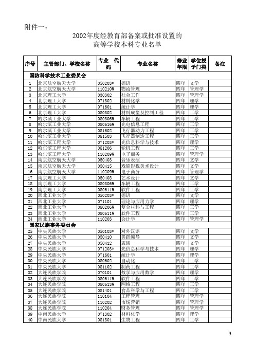 2002年度经教育部备案或批准设置的高等学校本科专业名单