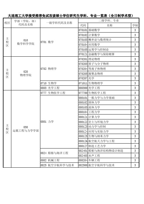 大连理工大学接受推荐免试攻读硕士学位研究生学科、专业一览表