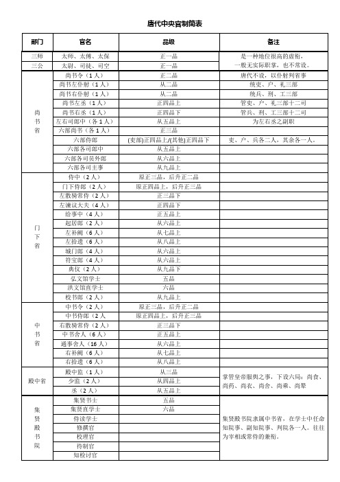 唐代中央官制简表