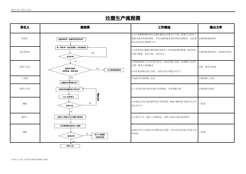 最新注塑生产流程图