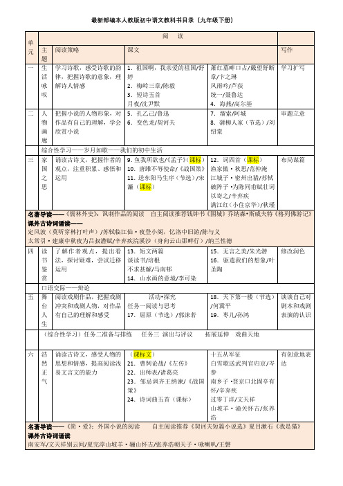 (完整版)最新部编本人教版初中语文教科书目录(九年级下册)