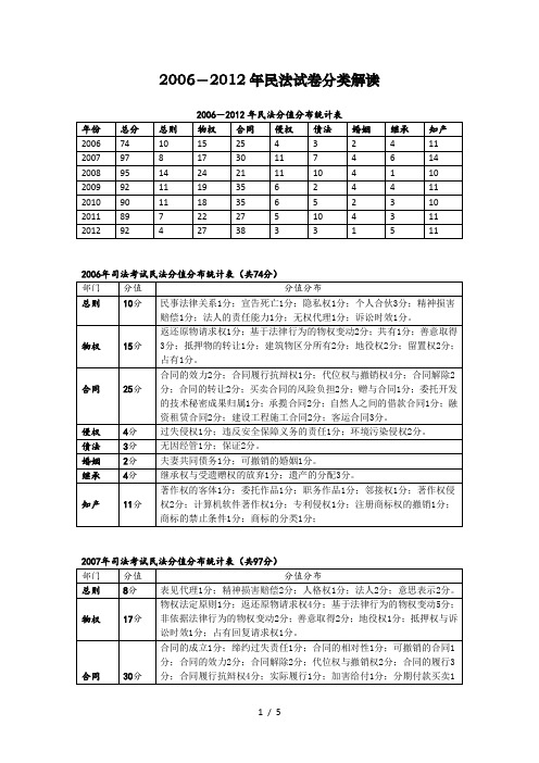 司法考试民法试题考点分布