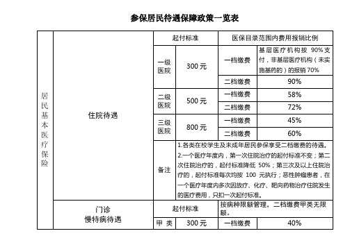 参保居民待遇保障政策一览表