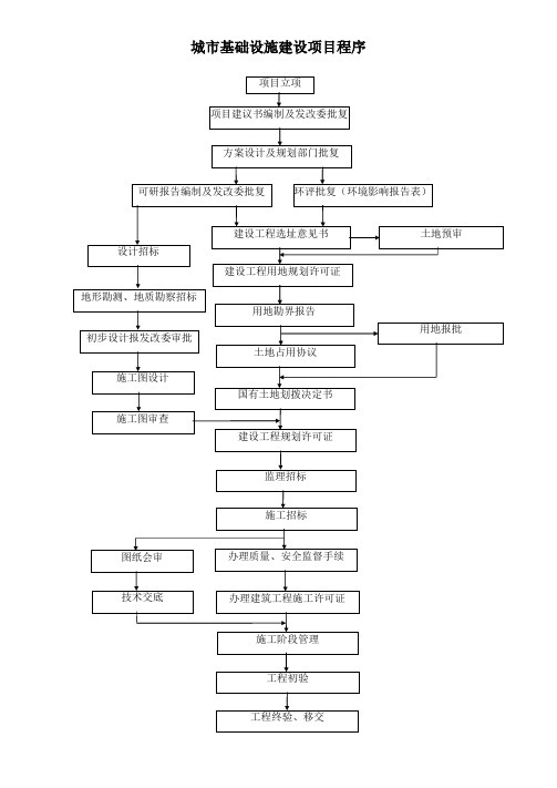 城市基础设施建设项目程序图