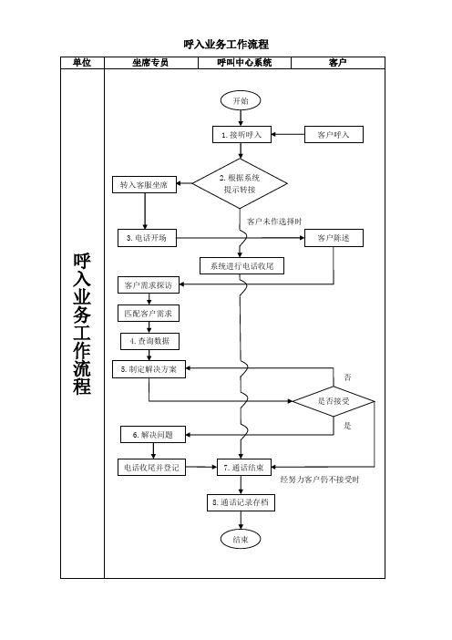 旅行社客服部、呼叫中心、质检部工作流程图