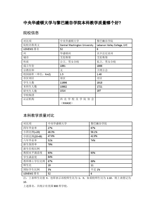 中央华盛顿大学与黎巴嫩谷学院本科教学质量对比