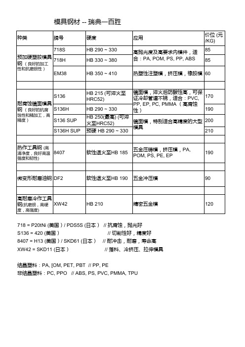 模具钢材 -- 瑞典一百胜