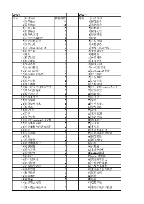 【国家自然科学基金】_融合处理_基金支持热词逐年推荐_【万方软件创新助手】_20140801