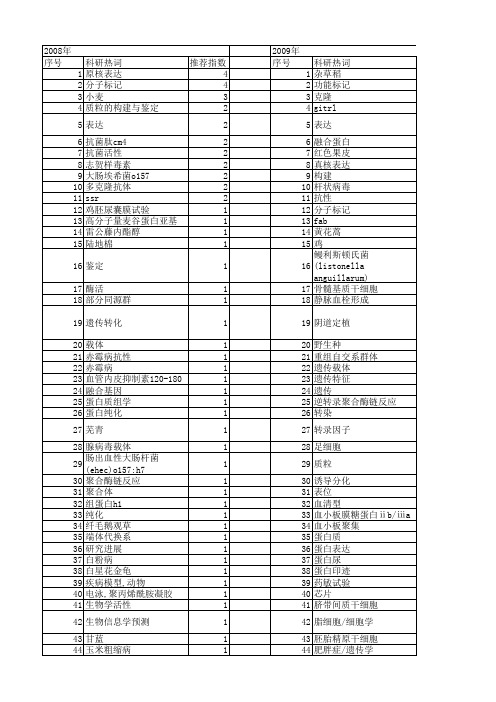 【江苏省自然科学基金】_分子鉴定_期刊发文热词逐年推荐_20140819