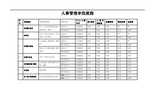 人事管理审批流程