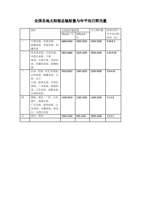 全国各地太阳能总辐射量与年平均日照当量