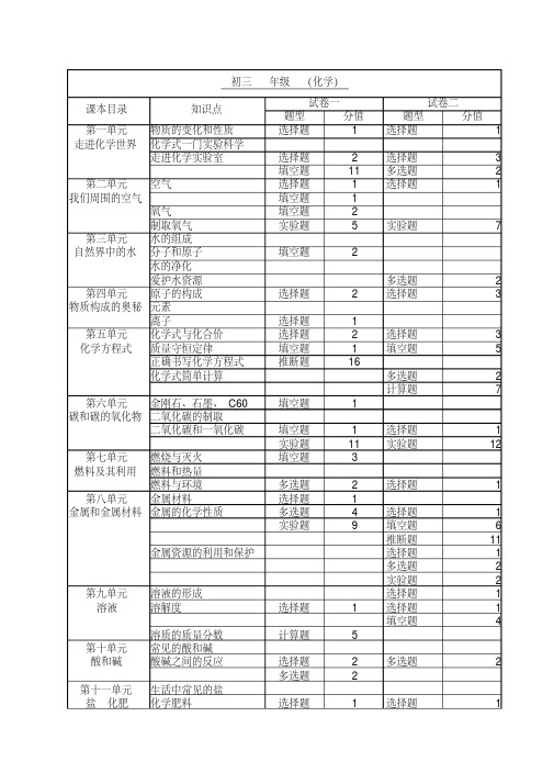 中考化学知识点、题型、分值