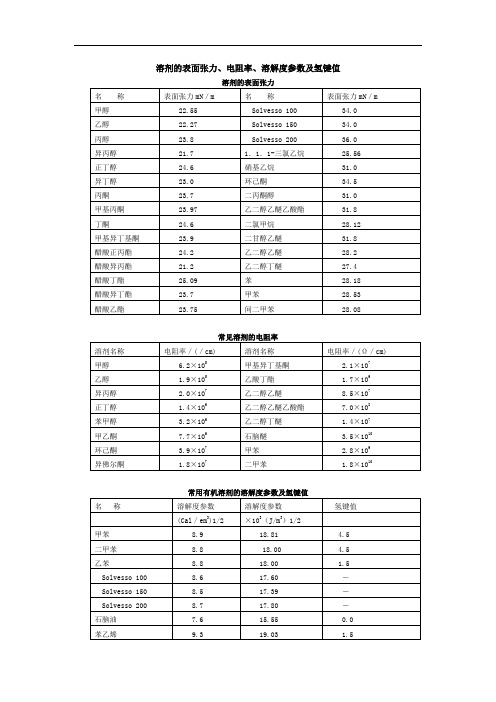 溶剂的表面张力电阻率溶解度参数及氢键值.