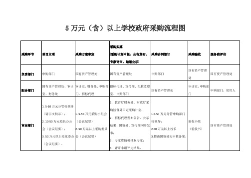 5万元(含)以上学校政府采购流程图