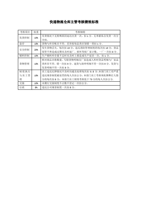 快递物流仓库主管考核绩效标准(范本)