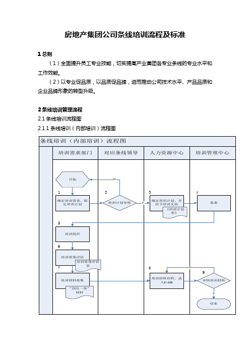 房地产集团公司条线培训流程及标准