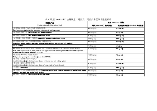 欧盟200613EC法规规定二恶英及二恶英类多氯联苯限量标准