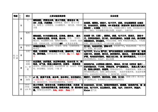 公路综合甲级参数要求