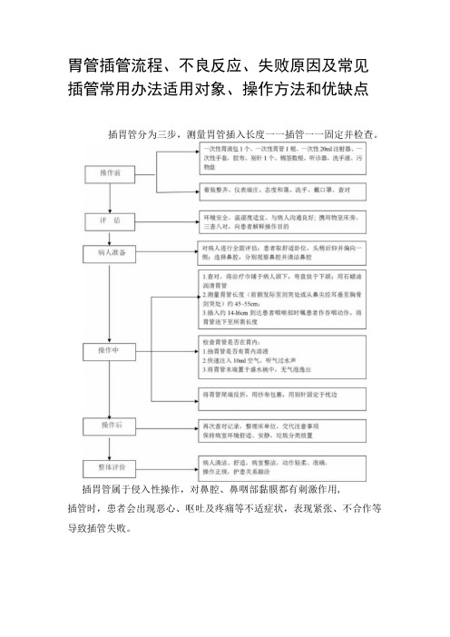 胃管插管流程、不良反应、失败原因及常见插管常用办法适用对象、操作方法和优缺点 (1)