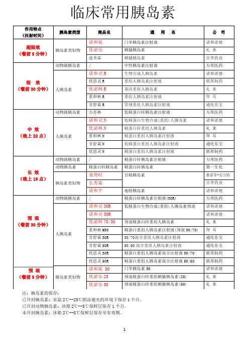 临床常用胰岛素表