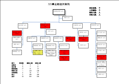 事业部组织结构模板VISIO