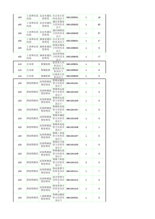 2014年国家公务员考试- 中央国家行政机关直属机构职位报名人数统计-10月17日上午-陕西华图教育整理