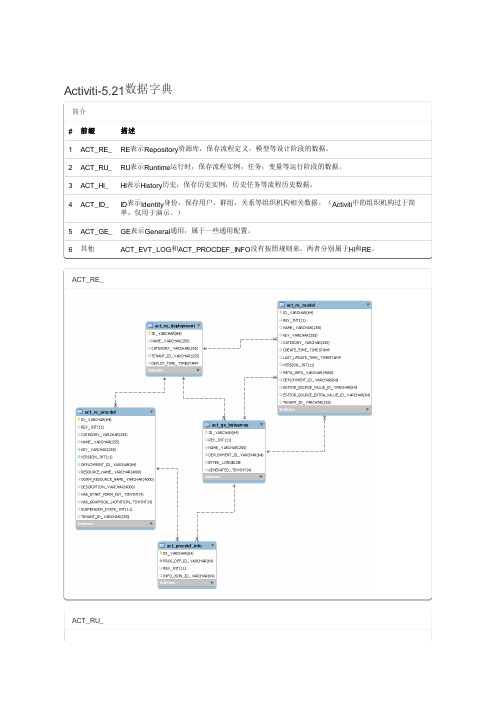 Activiti 库表结构 张表 