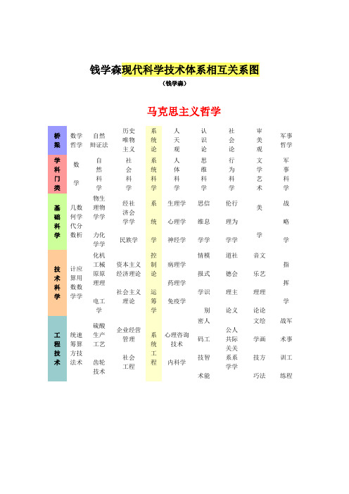 钱学森现代科学技术体系相互关系图