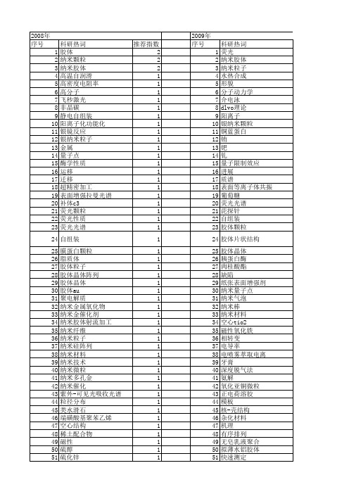 【国家自然科学基金】_纳米胶体_基金支持热词逐年推荐_【万方软件创新助手】_20140801