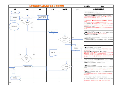 出货和客退检验不合格品标示和处理流程