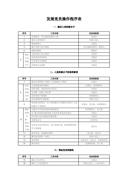 发展党员操作程序表